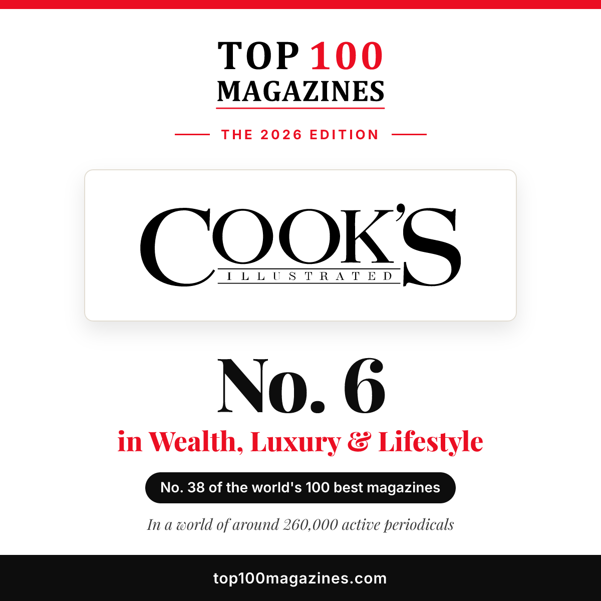 Cook's Illustrated, No. 6 in Wealth, Luxury & Lifestyle and No. 38 overall in the Top 100 Magazines 2026