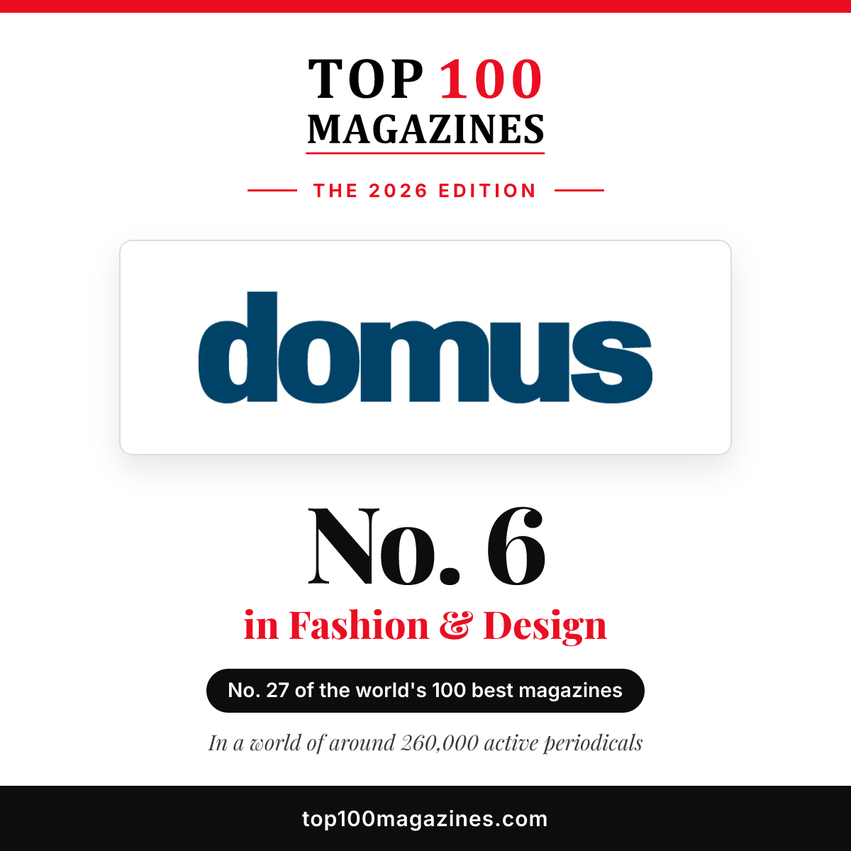 Domus, No. 6 in Fashion & Design and No. 27 overall in the Top 100 Magazines 2026