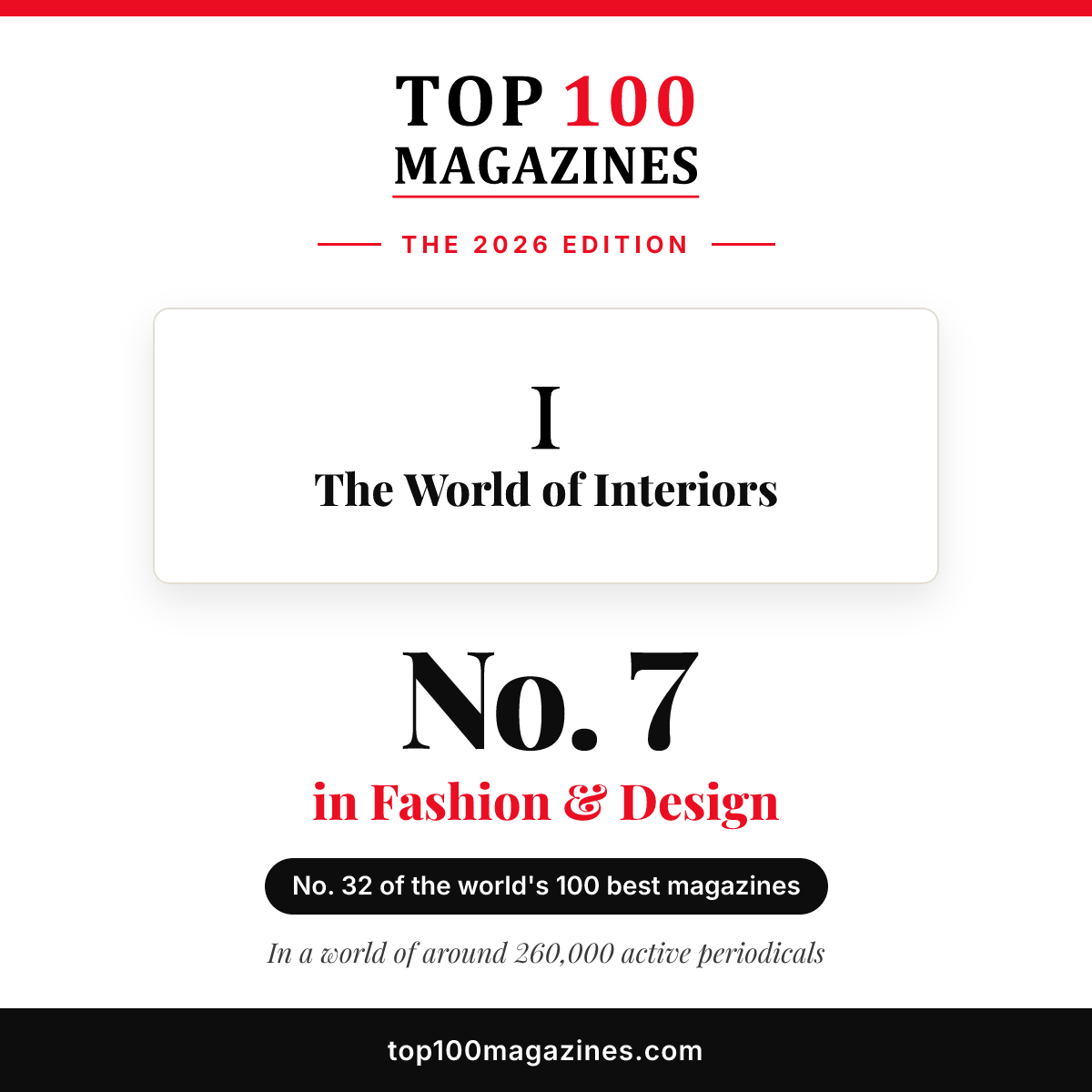 The World of Interiors, No. 7 in Fashion & Design and No. 32 overall in the Top 100 Magazines 2026
